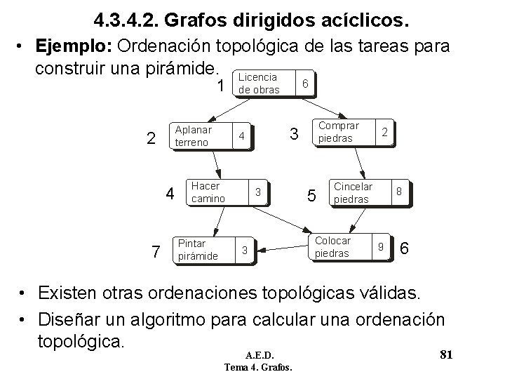 4. 3. 4. 2. Grafos dirigidos acíclicos. • Ejemplo: Ordenación topológica de las tareas 4. 3. 4. 2. Grafos dirigidos acíclicos. • Ejemplo: Ordenación topológica de las tareas