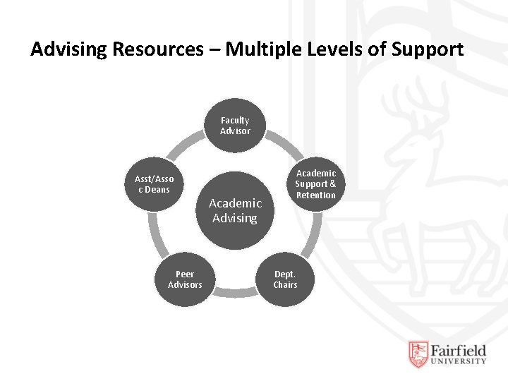 Advising Resources – Multiple Levels of Support Faculty Advisor Asst/Asso c Deans Peer Advisors