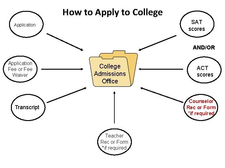 How to Apply to College SAT scores Application AND/OR Application Fee or Fee Waiver