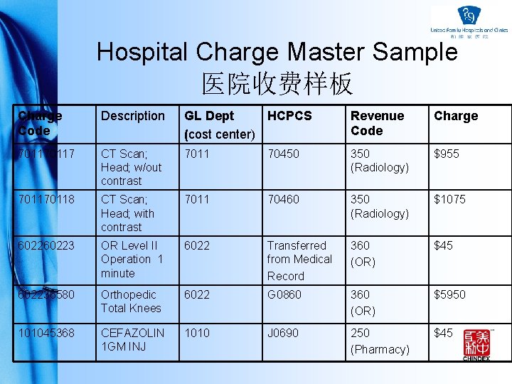 Hospital Charge Master Sample 医院收费样板 Charge Code Description GL Dept HCPCS (cost center) Revenue