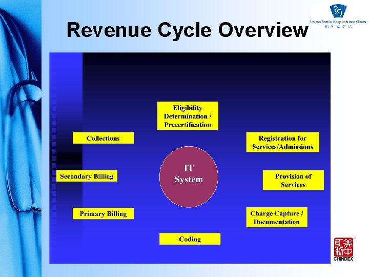 Revenue Cycle Overview 