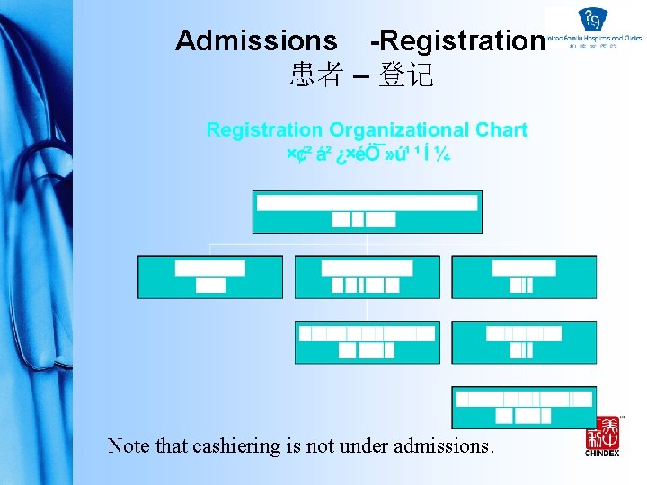 Admissions -Registration 患者 – 登记 Note that cashiering is not under admissions. 