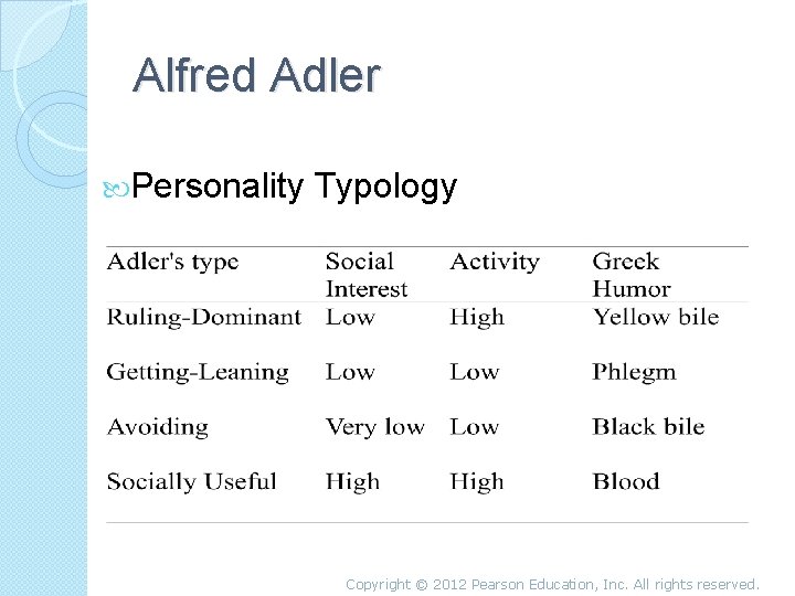 Alfred Adler Personality Typology Copyright © 2012 Pearson Education, Inc. All rights reserved. 