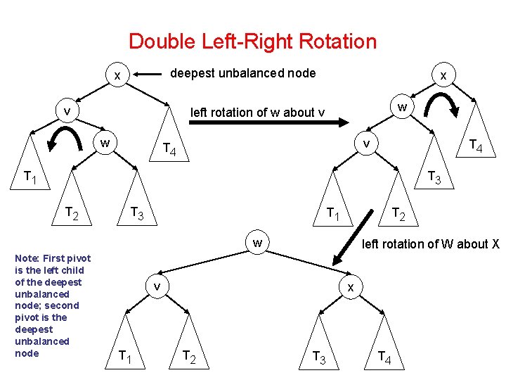 Double Left-Right Rotation deepest unbalanced node x v x w left rotation of w