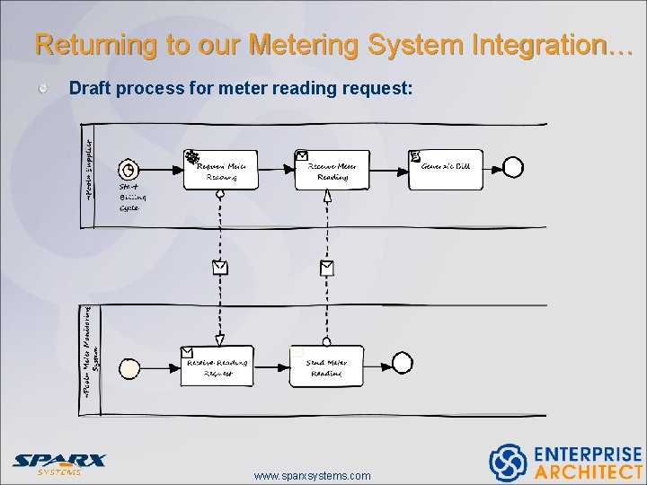 Returning to our Metering System Integration… Draft process for meter reading request: www. sparxsystems. Returning to our Metering System Integration… Draft process for meter reading request: www. sparxsystems.