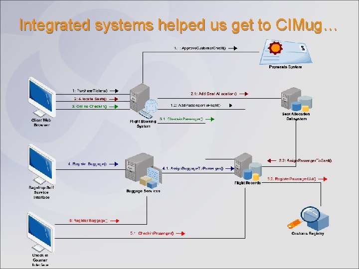 Integrated systems helped us get to CIMug… Integrated systems helped us get to CIMug…