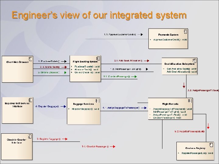 Engineer’s view of our integrated system Engineer’s view of our integrated system