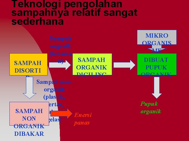 Teknologi pengolahan sampahnya relatif sangat sederhana Sampah organik (tanama SAMPAH n) SAMPAH ORGANIK DISORTI