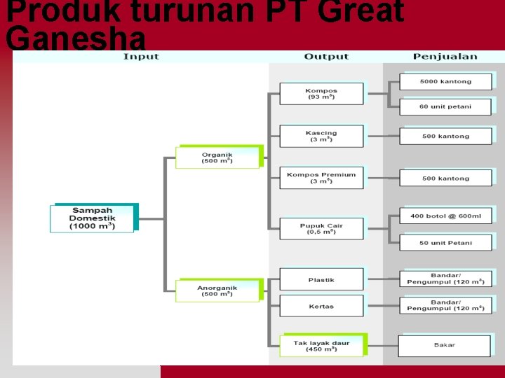 Produk turunan PT Great Ganesha 