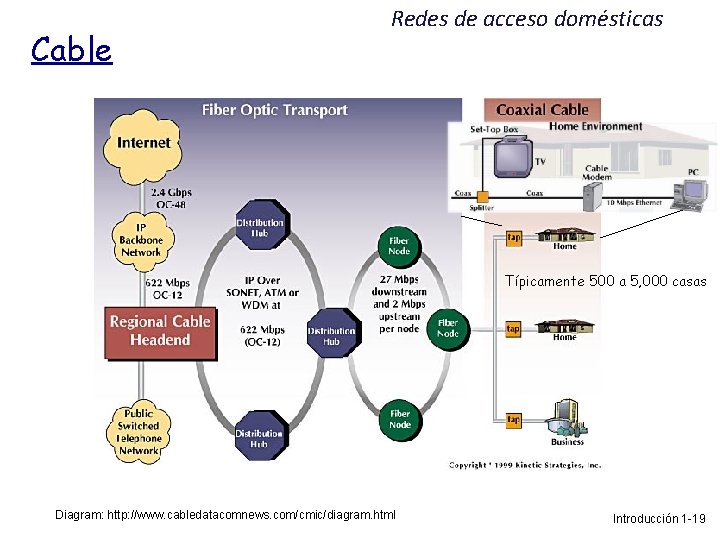 Cable Redes de acceso domésticas Típicamente 500 a 5, 000 casas Diagram: http: //www.