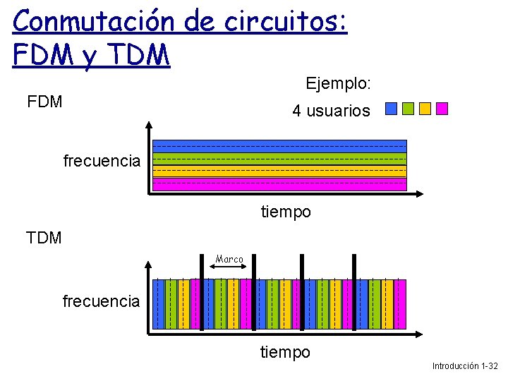 Conmutación de circuitos: FDM y TDM Ejemplo: FDM 4 usuarios frecuencia tiempo TDM Marco