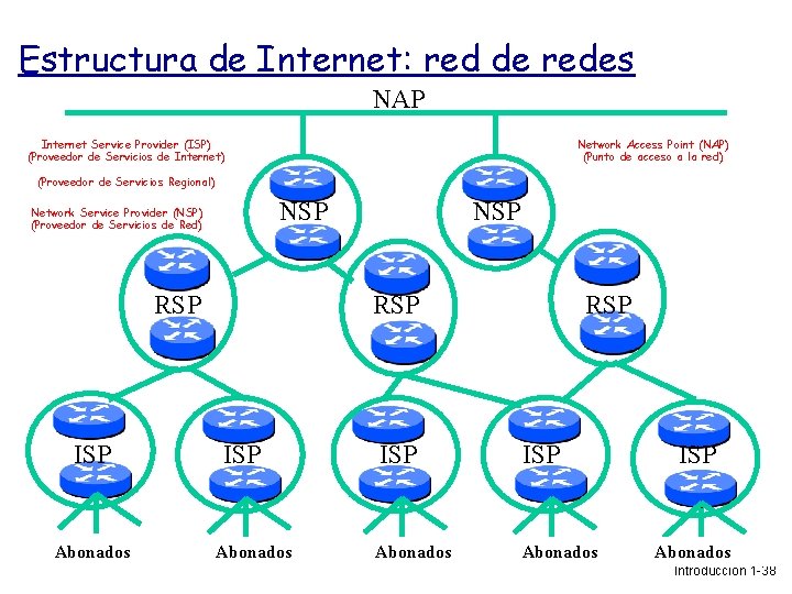 Estructura de Internet: red de redes NAP Internet Service Provider (ISP) (Proveedor de Servicios