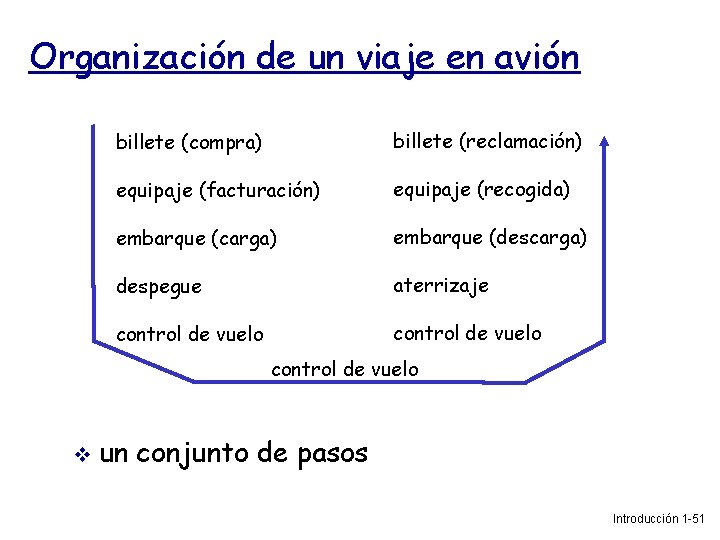 Organización de un viaje en avión billete (compra) billete (reclamación) equipaje (facturación) equipaje (recogida)