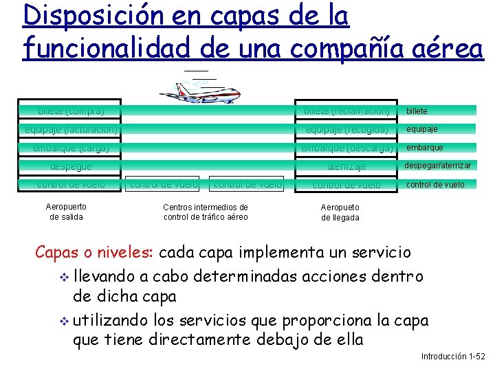 Disposición en capas de la funcionalidad de una compañía aérea billete (compra) billete (reclamación)