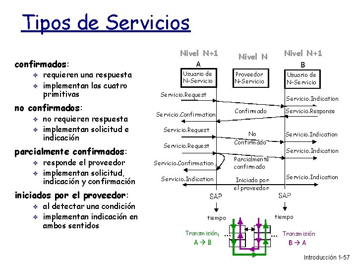 Tipos de Servicios confirmados: requieren una respuesta implementan las cuatro primitivas no confirmados: no