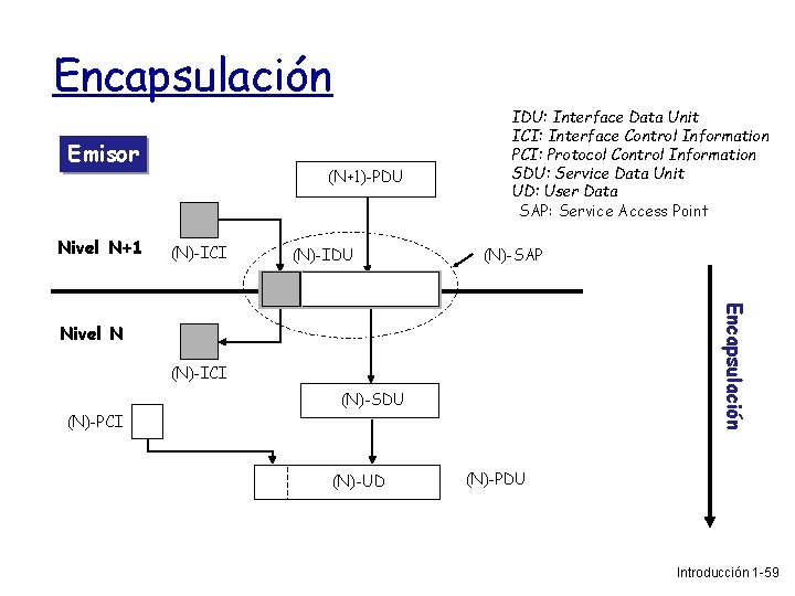 Encapsulación Emisor Nivel N+1 (N+1)-PDU (N)-ICI (N)-IDU IDU: Interface Data Unit ICI: Interface Control