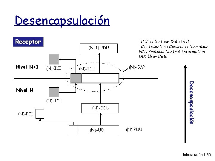 Desencapsulación Receptor Nivel N+1 (N+1)-PDU (N)-ICI (N)-IDU IDU: Interface Data Unit ICI: Interface Control
