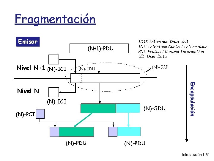 Fragmentación Emisor (N+1)-PDU Nivel N+1 (N)-ICI IDU: Interface Data Unit ICI: Interface Control Information