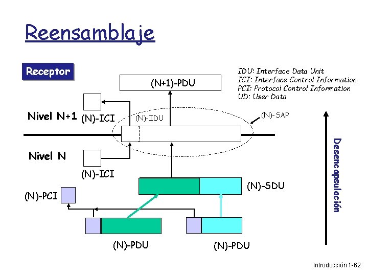 Reensamblaje Receptor (N+1)-PDU Nivel N+1 (N)-ICI IDU: Interface Data Unit ICI: Interface Control Information