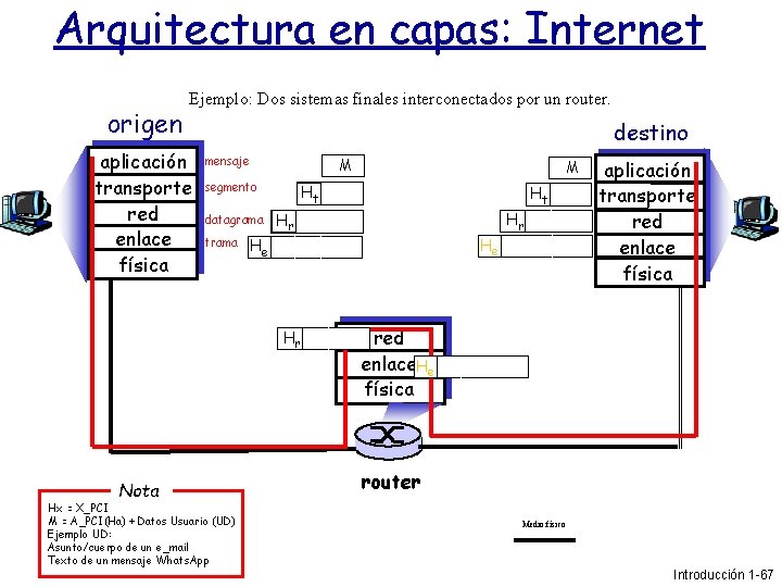 Arquitectura en capas: Internet origen Ejemplo: Dos sistemas finales interconectados por un router. aplicación