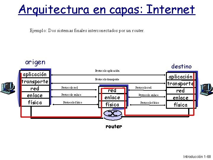 Arquitectura en capas: Internet Ejemplo: Dos sistemas finales interconectados por un router. origen aplicación