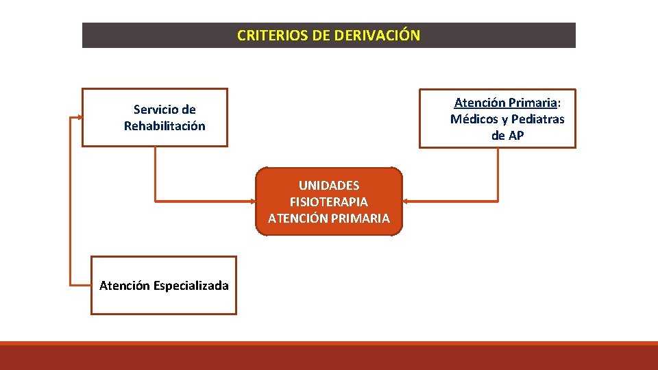 CRITERIOS DE DERIVACIÓN Atención Primaria: Médicos y Pediatras de AP Servicio de Rehabilitación UNIDADES