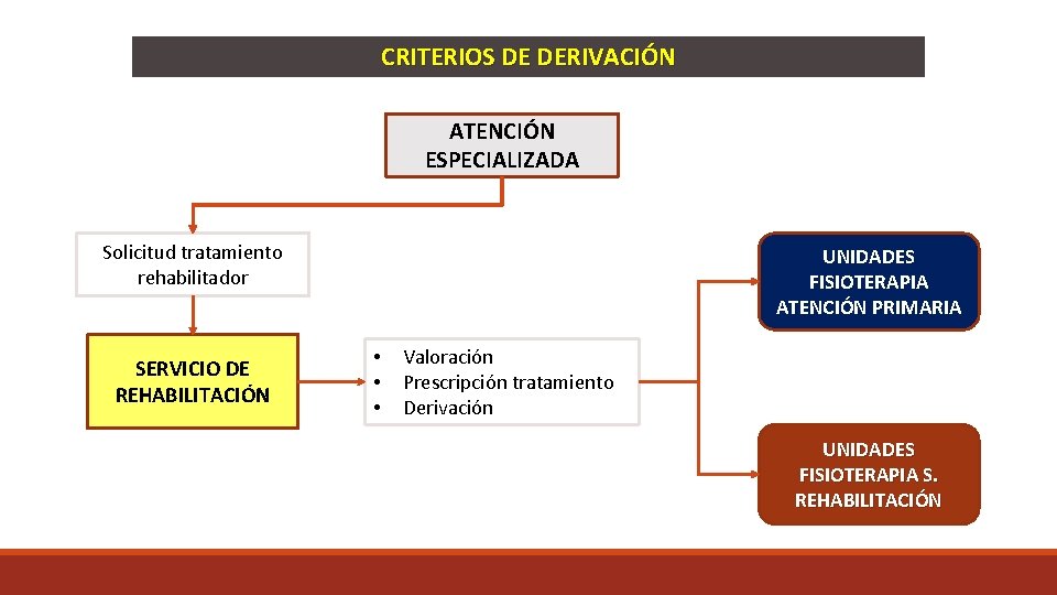 CRITERIOS DE DERIVACIÓN ATENCIÓN ESPECIALIZADA Solicitud tratamiento rehabilitador SERVICIO DE REHABILITACIÓN UNIDADES FISIOTERAPIA ATENCIÓN