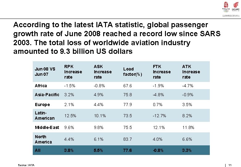 According to the latest IATA statistic, global passenger growth rate of June 2008 reached