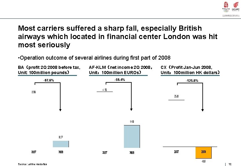 Most carriers suffered a sharp fall, especially British airways which located in financial center