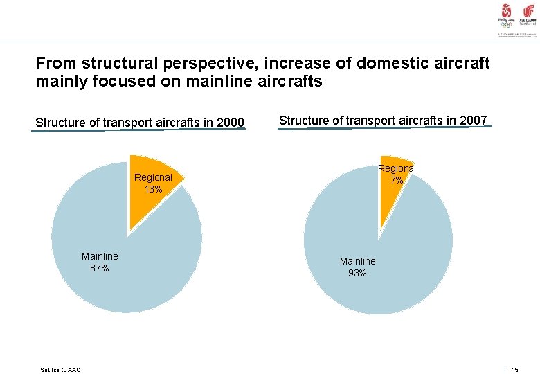 From structural perspective, increase of domestic aircraft mainly focused on mainline aircrafts Structure of