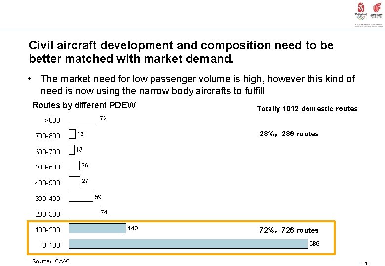 Civil aircraft development and composition need to be better matched with market demand. •