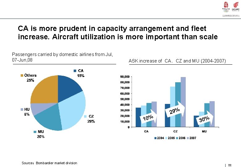 CA is more prudent in capacity arrangement and fleet increase. Aircraft utilization is more