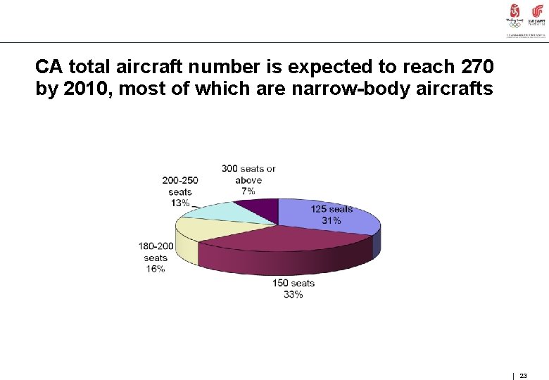 CA total aircraft number is expected to reach 270 by 2010, most of which