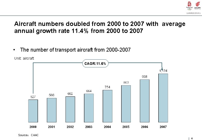 Aircraft numbers doubled from 2000 to 2007 with average annual growth rate 11. 4%