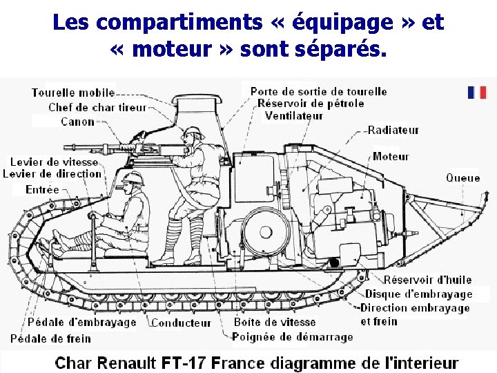 Les compartiments « équipage » et « moteur » sont séparés. 