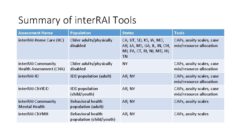 Summary of inter. RAI Tools Assessment Name Population States Tools inter. RAI-Home Care (HC)