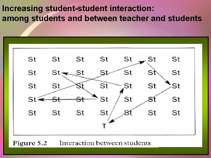 Increasing student-student interaction: among students and between teacher and students Increasing student-student interaction: among students and between teacher and students