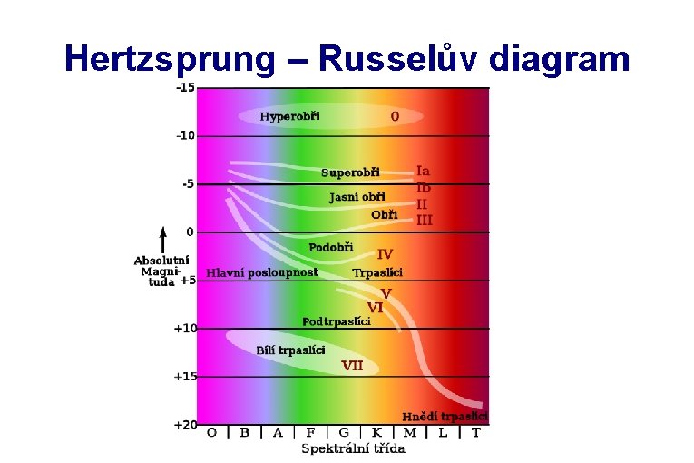 Hertzsprung – Russelův diagram 