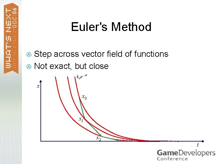 Euler's Method Step across vector field of functions > Not exact, but close >