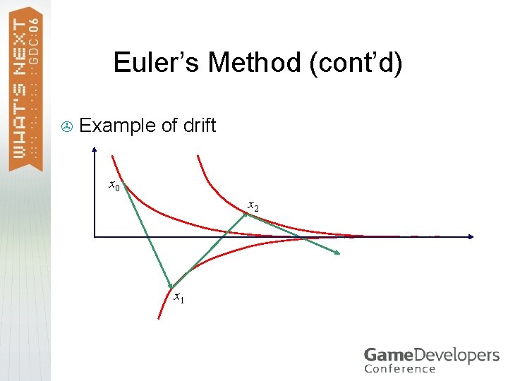 Euler’s Method (cont’d) > Example of drift x x 0 x 2 t x