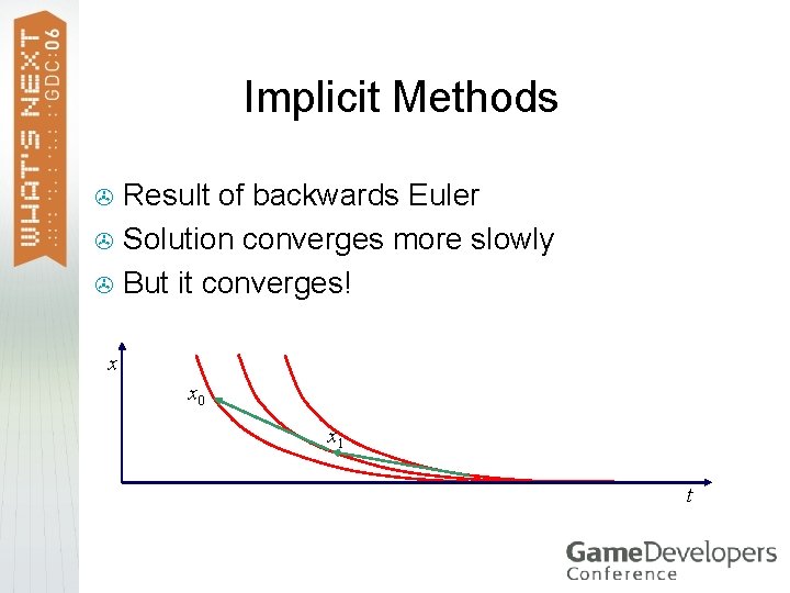 Implicit Methods Result of backwards Euler > Solution converges more slowly > But it