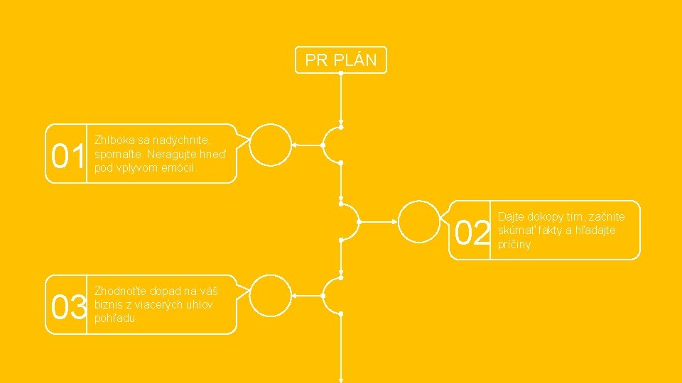 PR PLÁN 01 Zhlboka sa nadýchnite, spomaľte. Neragujte hneď pod vplyvom emócií. 02 03