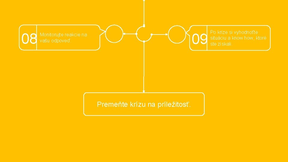 08 09 Monitorujte reakcie na vašu odpoveď. Premeňte krízu na príležitosť. Po kríze si