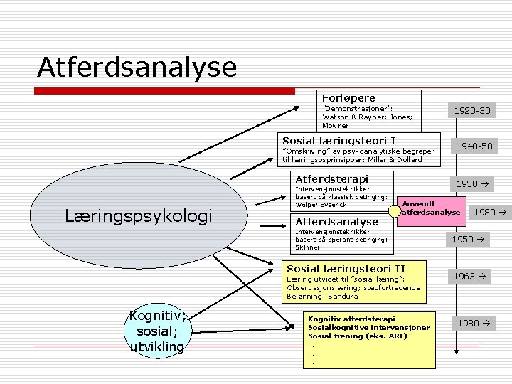 Atferdsanalyse Forløpere ”Demonstrasjoner”: Watson & Rayner; Jones; Mowrer Sosial læringsteori I ”Omskriving” av psykoanalytiske