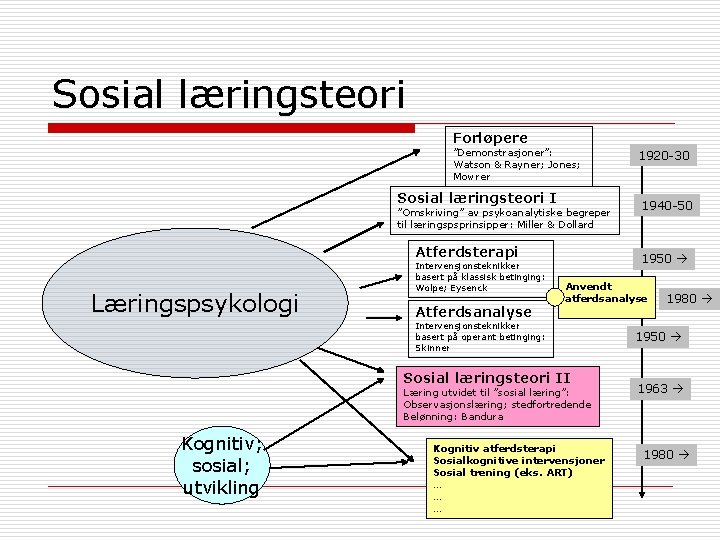 Sosial læringsteori Forløpere ”Demonstrasjoner”: Watson & Rayner; Jones; Mowrer Sosial læringsteori I ”Omskriving” av