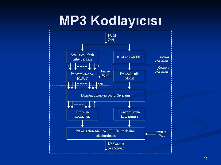 MP 3 Kodlayıcısı PCM Giriş Analiz çok fazlı filtre bankası 0 1024 noktalı FFT