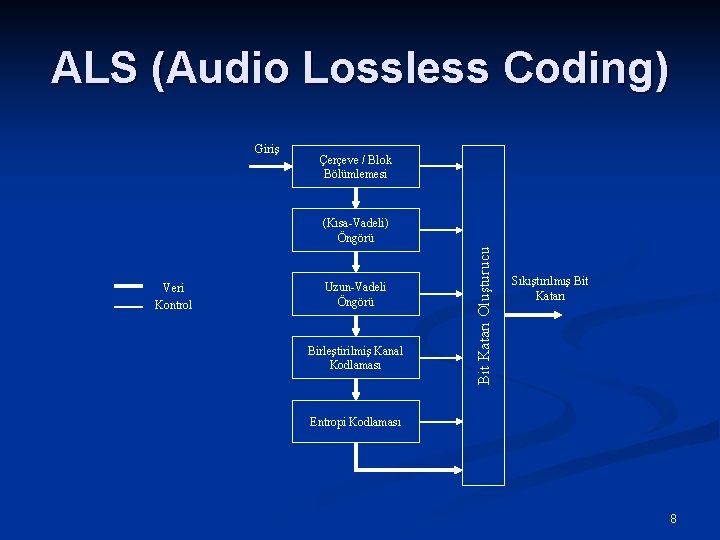 ALS (Audio Lossless Coding) Giriş Çerçeve / Blok Bölümlemesi Veri Kontrol Uzun-Vadeli Öngörü Birleştirilmiş