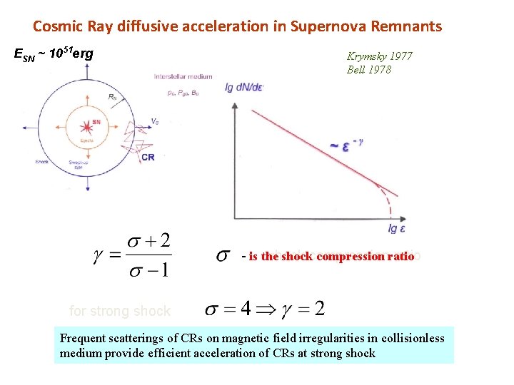 Cosmic Ray diffusive acceleration in Supernova Remnants ESN ~ 1051 erg Krymsky 1977 Bell