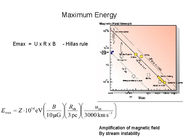 Maximum Energy Emax = U x R x B - Hillas rule Amplification of