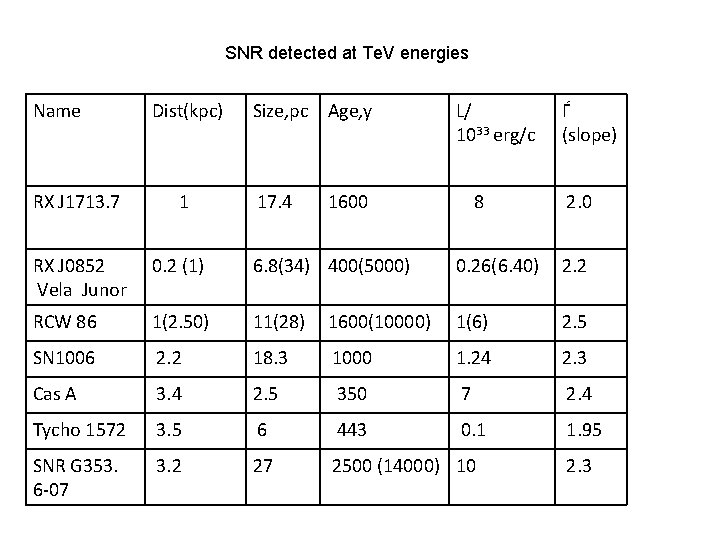 SNR detected at Te. V energies Name RX J 1713. 7 Dist(kpc) 1 Size,